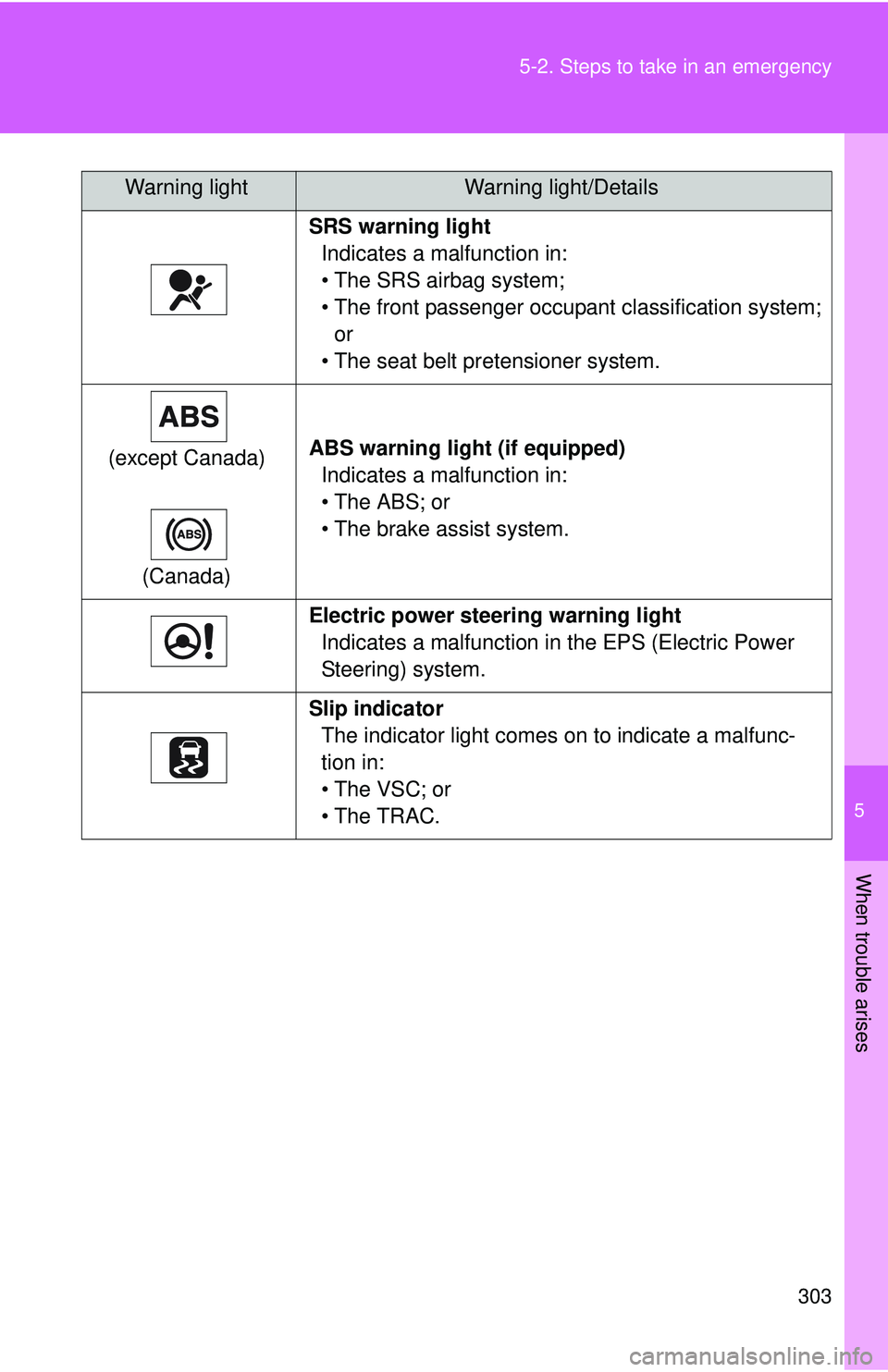 TOYOTA YARIS SEDAN 2011 Owners Manual 5
When trouble arises
303
5-2. Steps to take in an emergency
SRS warning light
Indicates a malfunction in:
• The SRS airbag system;
• The front passenger occupant classification system; or
• The TOYOTA YARIS SEDAN 2011 Owners Manual 5
When trouble arises
303
5-2. Steps to take in an emergency
SRS warning light
Indicates a malfunction in:
• The SRS airbag system;
• The front passenger occupant classification system; or
• The