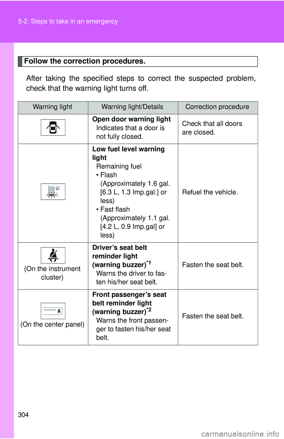 TOYOTA YARIS SEDAN 2011 Owners Manual 304 5-2. Steps to take in an emergency
Follow the correction procedures.After taking the specified steps to correct the suspected problem,
check that the warning light turns off.
Warning lightWarning TOYOTA YARIS SEDAN 2011 Owners Manual 304 5-2. Steps to take in an emergency
Follow the correction procedures.After taking the specified steps to correct the suspected problem,
check that the warning light turns off.
Warning lightWarning