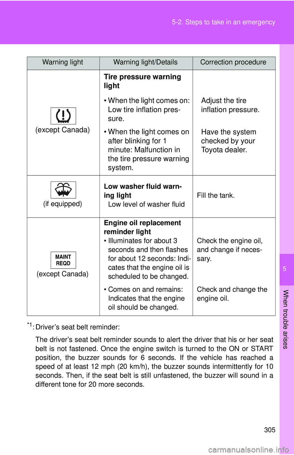 TOYOTA YARIS SEDAN 2011 Owners Manual 5
When trouble arises
305
5-2. Steps to take in an emergency
*1: Driver’s seat belt reminder:
The driver’s seat belt reminder sounds to alert the driver that his or her seat
belt is not fastened. TOYOTA YARIS SEDAN 2011 Owners Manual 5
When trouble arises
305
5-2. Steps to take in an emergency
*1: Driver’s seat belt reminder:
The driver’s seat belt reminder sounds to alert the driver that his or her seat
belt is not fastened.