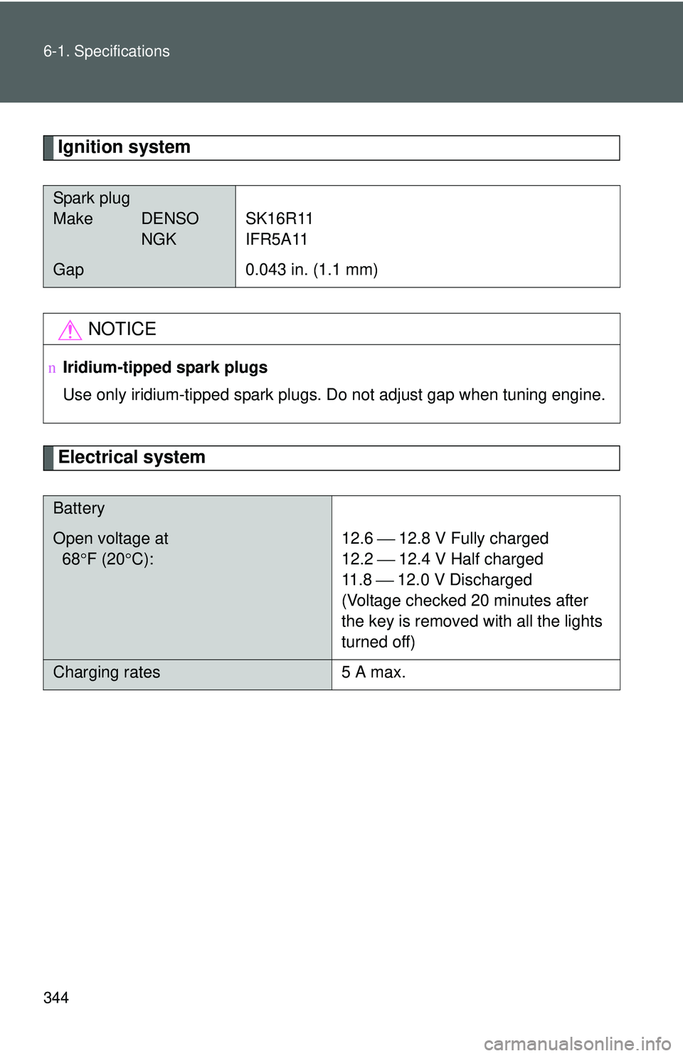 TOYOTA YARIS SEDAN 2011 Owners Manual 344 6-1. Specifications
Ignition system
Electrical system
Spark plug
Make DENSONGK SK16R11
IFR5A11
Gap
0.043 in. (1.1 mm)
NOTICE
nIridium-tipped spark plugs
Use only iridium-tipped spark plugs. Do not TOYOTA YARIS SEDAN 2011 Owners Manual 344 6-1. Specifications
Ignition system
Electrical system
Spark plug
Make DENSONGK SK16R11
IFR5A11
Gap
0.043 in. (1.1 mm)
NOTICE
nIridium-tipped spark plugs
Use only iridium-tipped spark plugs. Do not