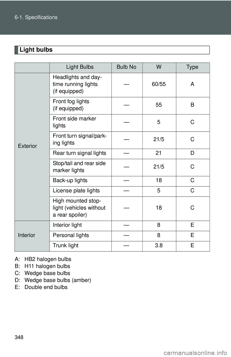 TOYOTA YARIS SEDAN 2011 Owners Manual 348 6-1. Specifications
Light bulbs
A: HB2 halogen bulbs
B: H11 halogen bulbs
C: Wedge base bulbs
D: Wedge base bulbs (amber)
E: Double end bulbs
Light BulbsBulb NoWTy p e
ExteriorHeadlights and day-
TOYOTA YARIS SEDAN 2011 Owners Manual 348 6-1. Specifications
Light bulbs
A: HB2 halogen bulbs
B: H11 halogen bulbs
C: Wedge base bulbs
D: Wedge base bulbs (amber)
E: Double end bulbs
Light BulbsBulb NoWTy p e
ExteriorHeadlights and day-