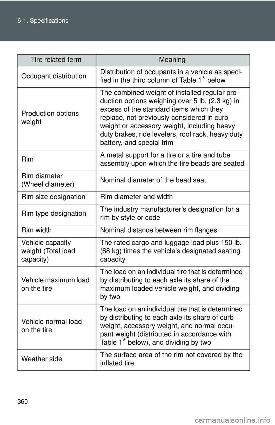 TOYOTA YARIS SEDAN 2011 Owners Manual 360 6-1. Specifications
Tire related termMeaning
Occupant distributionDistribution of occupants in a vehicle as speci-
fied in the third column of Table 1
* below
Production options
weight
The combin TOYOTA YARIS SEDAN 2011 Owners Manual 360 6-1. Specifications
Tire related termMeaning
Occupant distributionDistribution of occupants in a vehicle as speci-
fied in the third column of Table 1
* below
Production options
weight
The combin