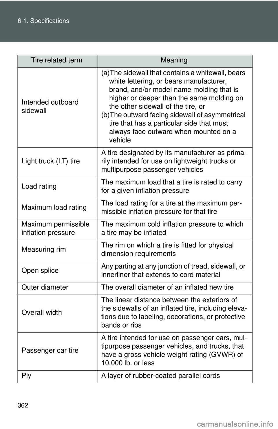 TOYOTA YARIS SEDAN 2011 Owners Manual 362 6-1. Specifications
Tire related termMeaning
Intended outboard
sidewall
(a)The sidewall that contains a whitewall, bears white lettering, or bears manufacturer,
brand, and/or model name molding TOYOTA YARIS SEDAN 2011 Owners Manual 362 6-1. Specifications
Tire related termMeaning
Intended outboard
sidewall
(a)The sidewall that contains a whitewall, bears white lettering, or bears manufacturer,
brand, and/or model name molding
