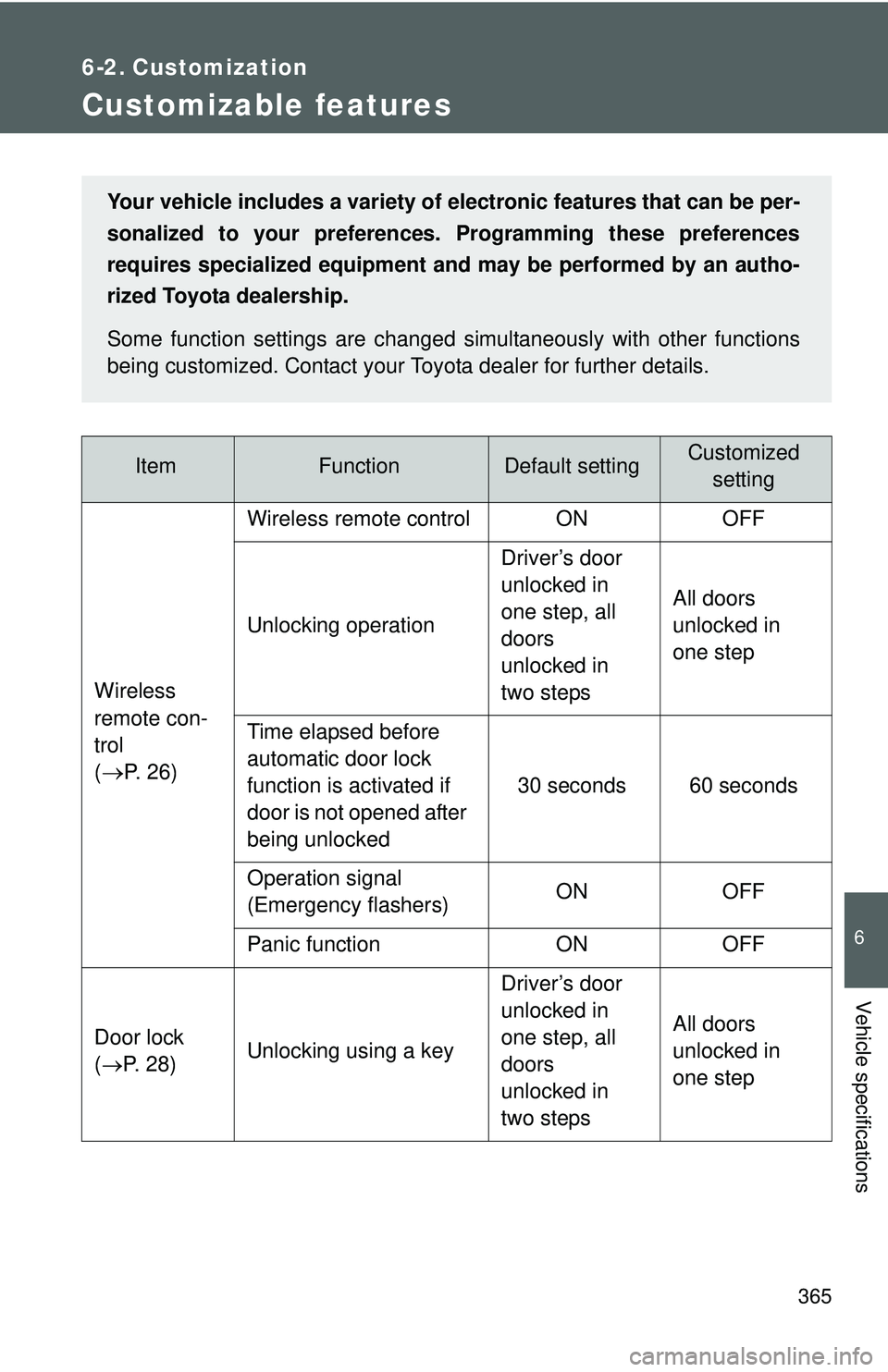 TOYOTA YARIS SEDAN 2011 Owners Manual 365
6
Vehicle specifications
6-2. Customization
Customizable features
ItemFunctionDefault settingCustomizedsetting
Wireless
remote con-
trol
(
→P. 2 6 ) Wireless remote control ON OFF
Unlocking op TOYOTA YARIS SEDAN 2011 Owners Manual 365
6
Vehicle specifications
6-2. Customization
Customizable features
ItemFunctionDefault settingCustomizedsetting
Wireless
remote con-
trol
(
→P. 2 6 ) Wireless remote control ON OFF
Unlocking op