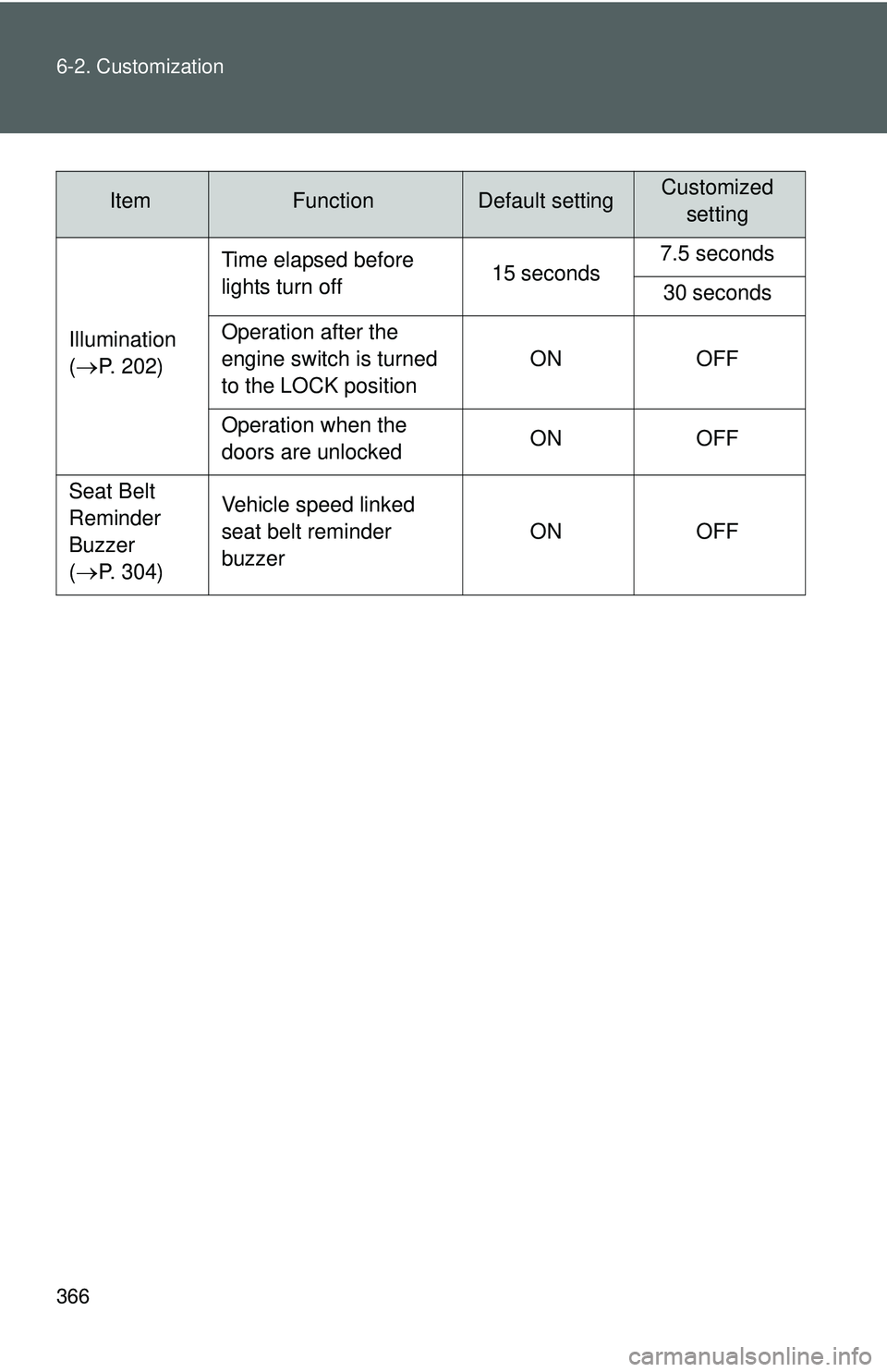 TOYOTA YARIS SEDAN 2011  Owners Manual 366 6-2. Customization
Illumination
(
→P. 202)Time elapsed before 
lights turn off
15 seconds7.5 seconds
30 seconds
Operation after the 
engine switch is turned 
to the LOCK position ON OFF
Operatio