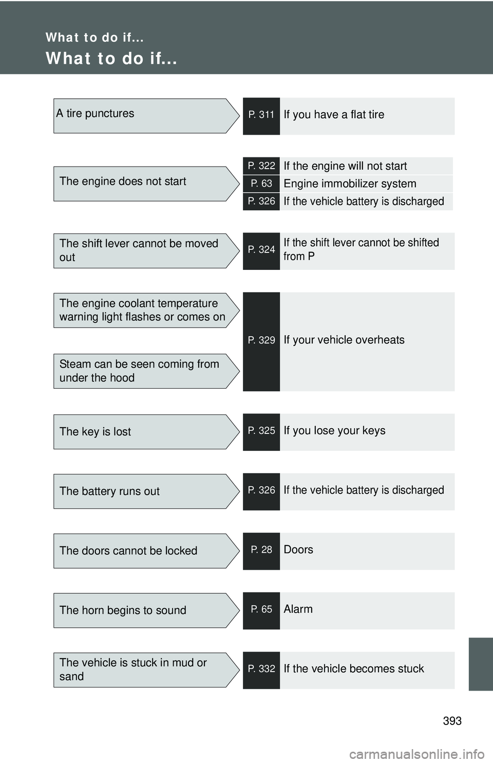 TOYOTA YARIS SEDAN 2011 Owners Manual 393
What to do if...
What to do if...
A tire puncturesP. 3 1 1If you have a flat tire
The engine does not start
P. 322If the engine will not start
P. 6 3Engine immobilizer system
P. 326If the vehicl TOYOTA YARIS SEDAN 2011 Owners Manual 393
What to do if...
What to do if...
A tire puncturesP. 3 1 1If you have a flat tire
The engine does not start
P. 322If the engine will not start
P. 6 3Engine immobilizer system
P. 326If the vehicl