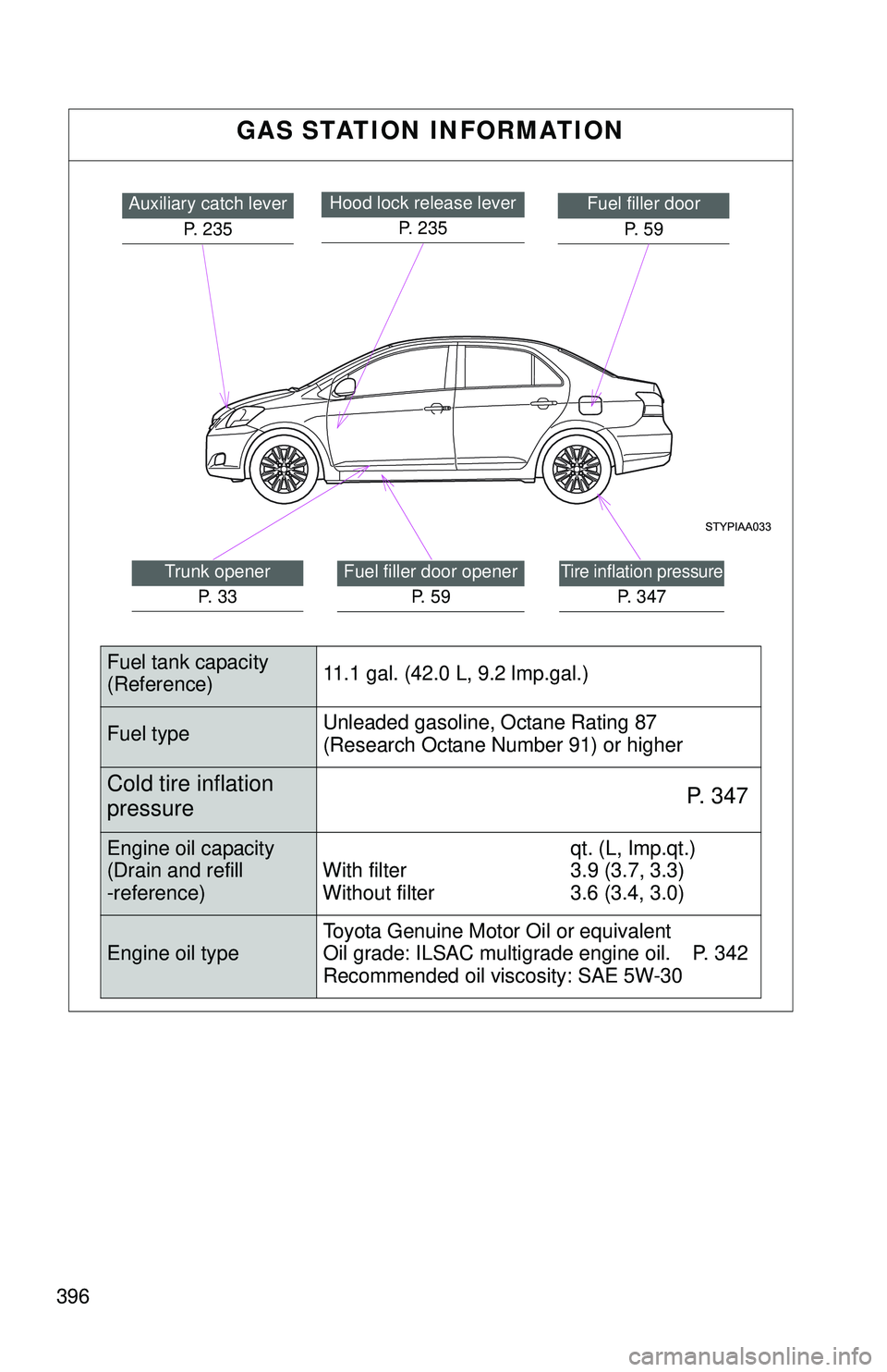 TOYOTA YARIS SEDAN 2011 Owners Manual 396
GAS STATION INFORMATION
Auxiliary catch leverP. 235Fuel filler doorP. 5 9Hood lock release lever P. 235
Fuel filler door openerP. 5 9Tire inflation pressure
P. 347
Trunk openerP. 3 3
Fuel tank TOYOTA YARIS SEDAN 2011 Owners Manual 396
GAS STATION INFORMATION
Auxiliary catch leverP. 235Fuel filler doorP. 5 9Hood lock release lever P. 235
Fuel filler door openerP. 5 9Tire inflation pressure
P. 347
Trunk openerP. 3 3
Fuel tank