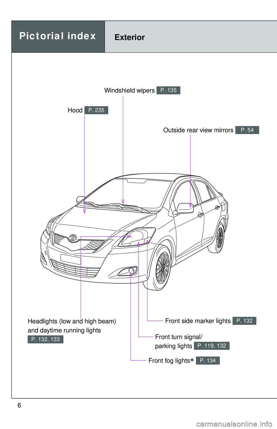 TOYOTA YARIS SEDAN 2011  Owners Manual 6
Headlights (low and high beam) 
and daytime running lights 
P. 132, 133
Pictorial indexExterior
Front fog lights∗ P. 134
Hood P. 235
Windshield wipers P. 135
Outside rear view mirrors P. 54
Front 