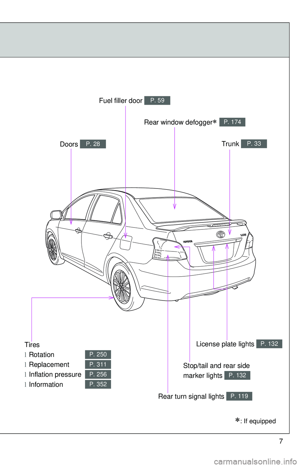 TOYOTA YARIS SEDAN 2011  Owners Manual 7
Tires
lRotation
l Replacement
l Inflation pressure
l Information
P. 250
P. 311
P. 256
P. 352
∗: If equipped
Trunk P. 33Doors P. 28
Fuel filler door P. 59
Rear turn signal lights P. 119
Rear window