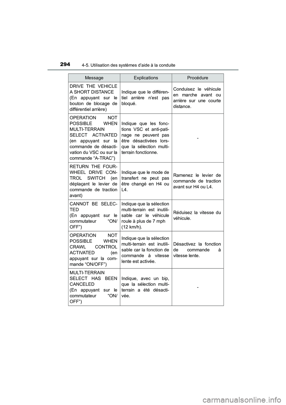 TOYOTA 4RUNNER 2018  Manuel du propriétaire (in French) 2944-5. Utilisation des systèmes d’aide à la conduite
4RUNNER (D)_(OM35B46D)
DRIVE THE VEHICLE
A SHORT DISTANCE 
(En appuyant sur le
bouton de blocage de
différentiel arrière)
Indique que le dif