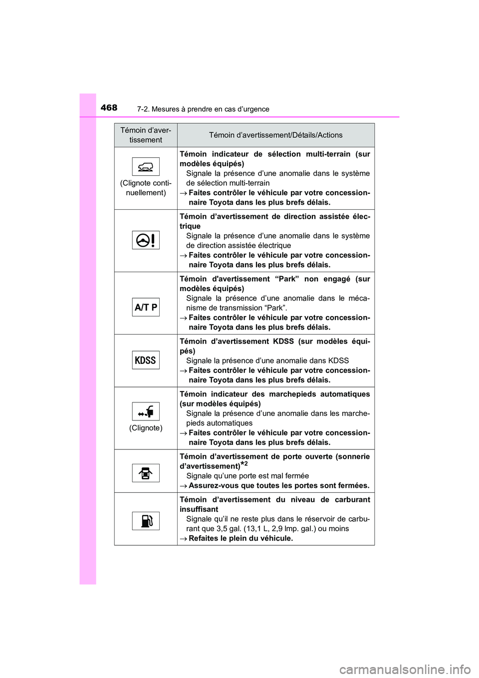 TOYOTA 4RUNNER 2018  Manuel du propriétaire (in French) 4687-2. Mesures à prendre en cas d’urgence
4RUNNER (D)_(OM35B46D)
(Clignote conti-nuellement)
Témoin indicateur de sél ection multi-terrain (sur
modèles équipés) Signale la présence d’une a