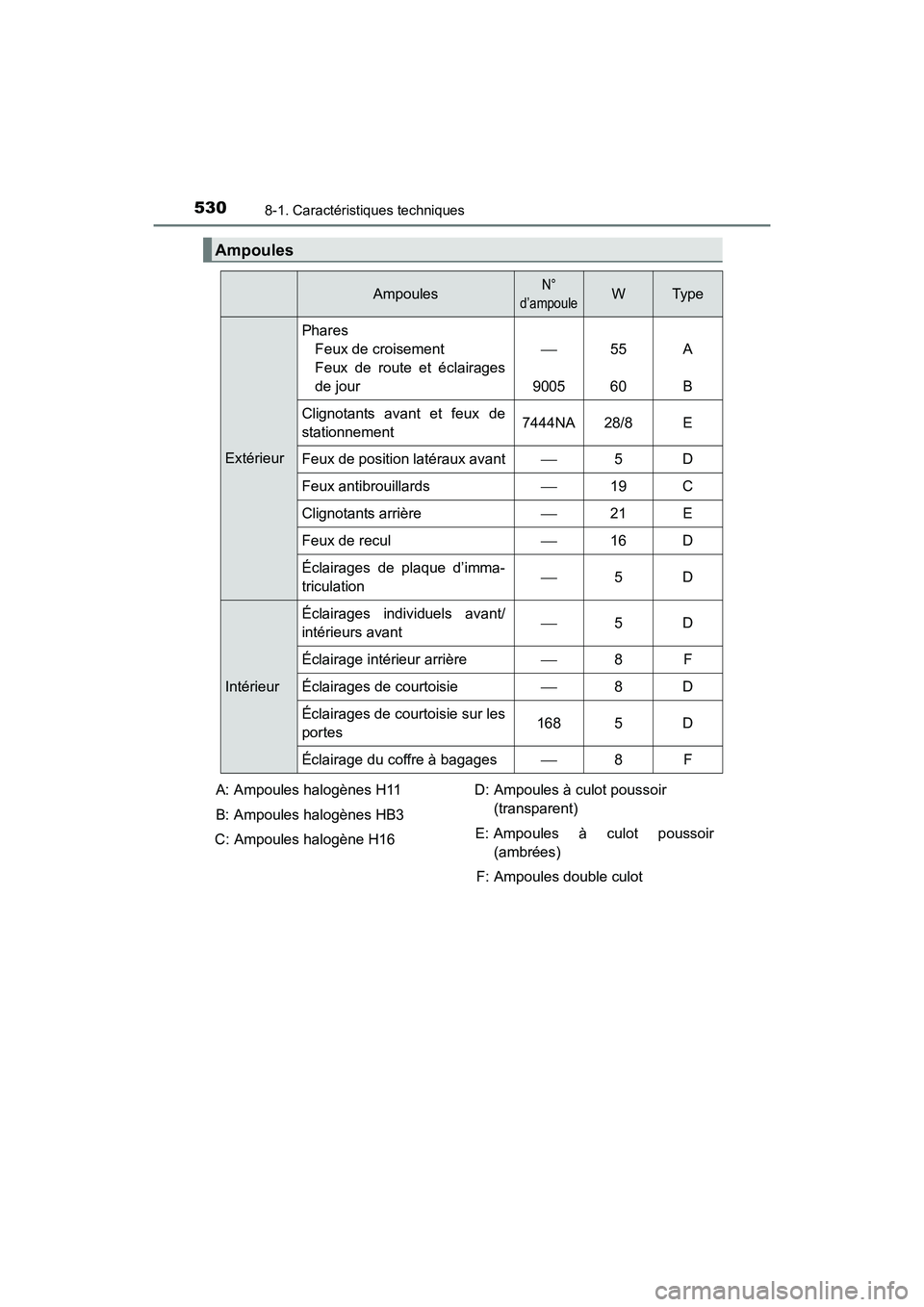 TOYOTA 4RUNNER 2018 Manuel du propriétaire (in French) 5308-1. Caractéristiques techniques
4RUNNER (D)_(OM35B46D)
Ampoules
AmpoulesN°
d’ampouleWTy pe
Extérieur
Phares Feux de croisement
Feux de route et éclairages
de jour
900555
60A
B
Clignotan TOYOTA 4RUNNER 2018 Manuel du propriétaire (in French) 5308-1. Caractéristiques techniques
4RUNNER (D)_(OM35B46D)
Ampoules
AmpoulesN°
d’ampouleWTy pe
Extérieur
Phares Feux de croisement
Feux de route et éclairages
de jour
900555
60A
B
Clignotan