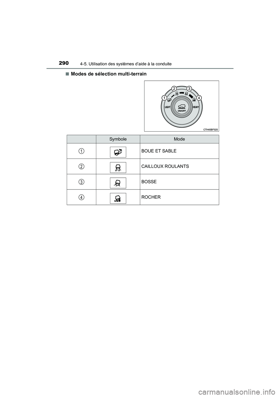 TOYOTA 4RUNNER 2017 Manuel du propriétaire (in French) 2904-5. Utilisation des systèmes d’aide à la conduite
4RUNNER (D)_(OM35B37D)■
Modes de sélection multi-terrain
SymboleMode
BOUE ET SABLE
CAILLOUX ROULANTS
BOSSE
ROCHER
1
2
3
4 TOYOTA 4RUNNER 2017 Manuel du propriétaire (in French) 2904-5. Utilisation des systèmes d’aide à la conduite
4RUNNER (D)_(OM35B37D)■
Modes de sélection multi-terrain
SymboleMode
BOUE ET SABLE
CAILLOUX ROULANTS
BOSSE
ROCHER
1
2
3
4