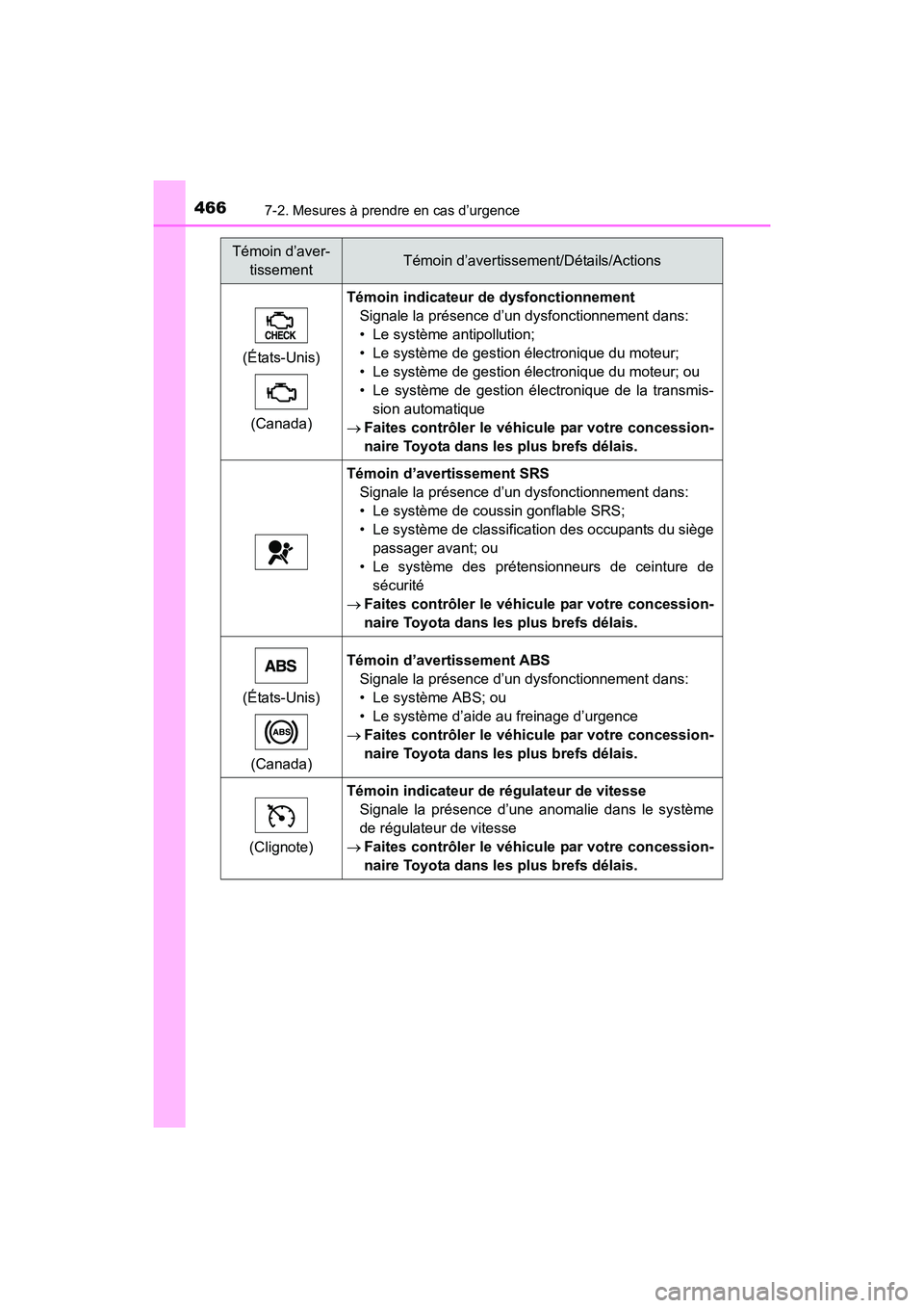 TOYOTA 4RUNNER 2017  Manuel du propriétaire (in French) 4667-2. Mesures à prendre en cas d’urgence
4RUNNER (D)_(OM35B37D)(États-Unis)
(Canada)
Témoin indicateur de dysfonctionnement Signale la présence d’un dysfonctionnement dans:
• Le système a