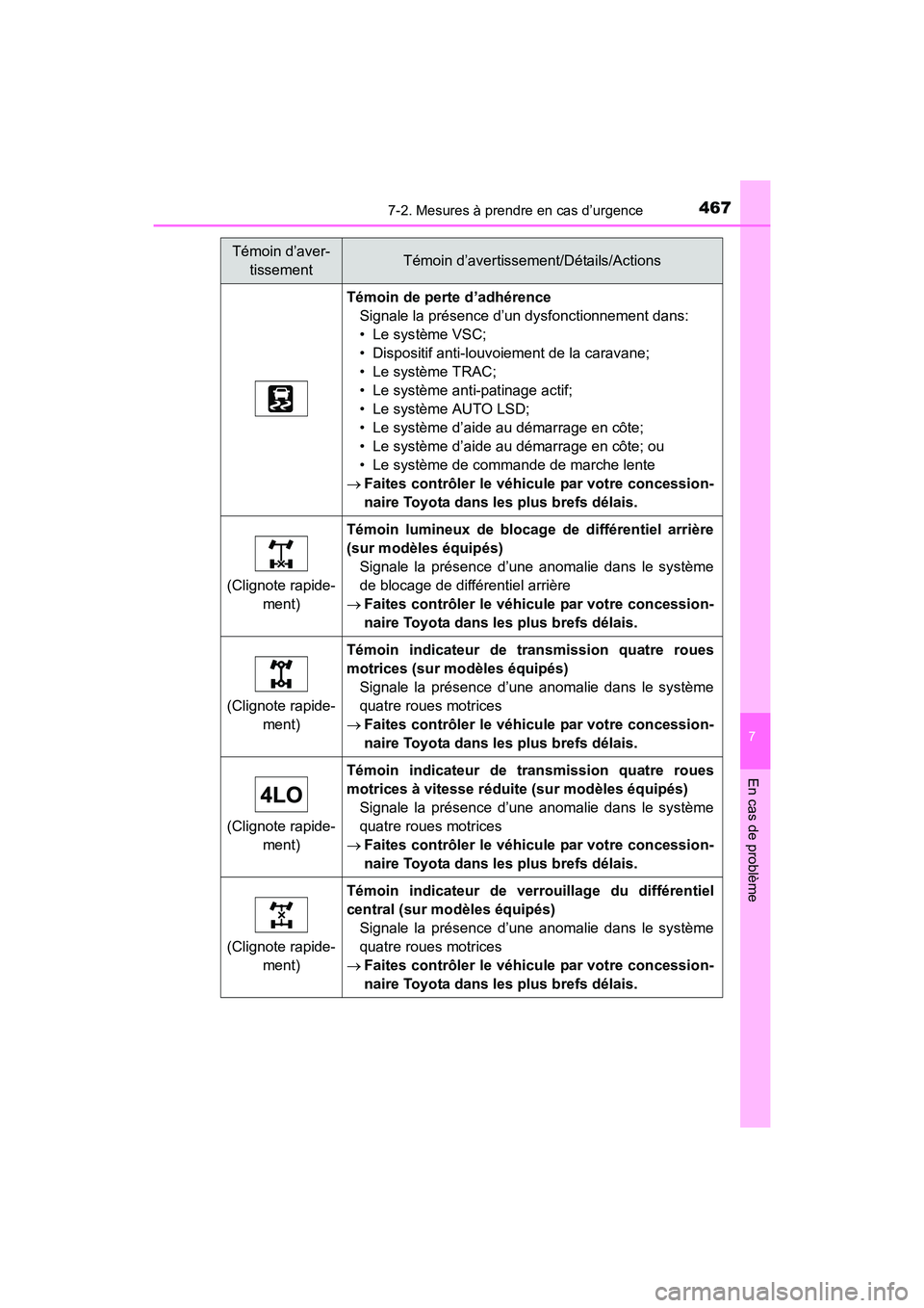 TOYOTA 4RUNNER 2017  Manuel du propriétaire (in French) 4677-2. Mesures à prendre en cas d’urgence
7
En cas de problème
4RUNNER (D)_(OM35B37D)
Témoin de perte d’adhérenceSignale la présence d’un dysfonctionnement dans:
• Le système VSC;
• D