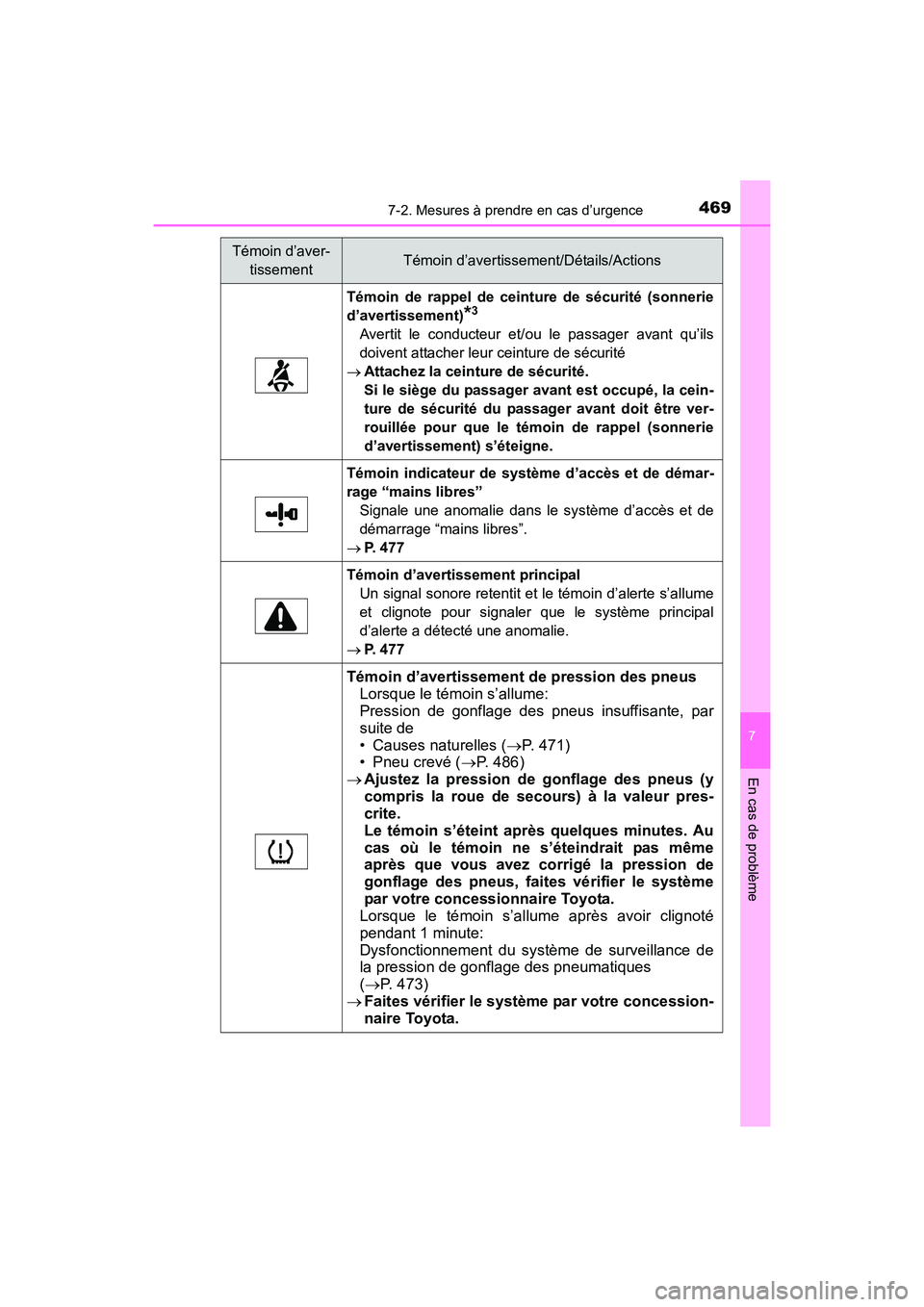 TOYOTA 4RUNNER 2017 Manuel du propriétaire (in French) 4697-2. Mesures à prendre en cas d’urgence
7
En cas de problème
4RUNNER (D)_(OM35B37D)
Témoin de rappel de ceinture de sécurité (sonnerie
d’avertissement)
*3
Avertit le conducteur et/ou le pa TOYOTA 4RUNNER 2017 Manuel du propriétaire (in French) 4697-2. Mesures à prendre en cas d’urgence
7
En cas de problème
4RUNNER (D)_(OM35B37D)
Témoin de rappel de ceinture de sécurité (sonnerie
d’avertissement)
*3
Avertit le conducteur et/ou le pa