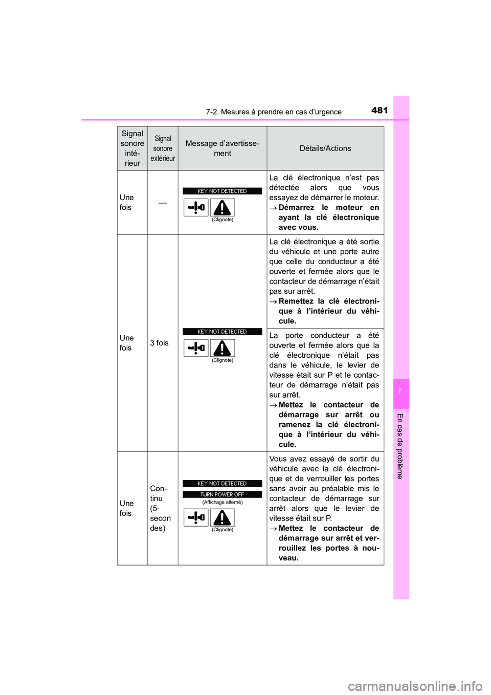 TOYOTA 4RUNNER 2017 Manuel du propriétaire (in French) 4817-2. Mesures à prendre en cas d’urgence
7
En cas de problème
4RUNNER (D)_(OM35B37D)
Signal
sonore inté-
rieurSignal
sonore
extérieurMessage d’avertisse- mentDétails/Actions
Une
fois TOYOTA 4RUNNER 2017 Manuel du propriétaire (in French) 4817-2. Mesures à prendre en cas d’urgence
7
En cas de problème
4RUNNER (D)_(OM35B37D)
Signal
sonore inté-
rieurSignal
sonore
extérieurMessage d’avertisse- mentDétails/Actions
Une
fois 