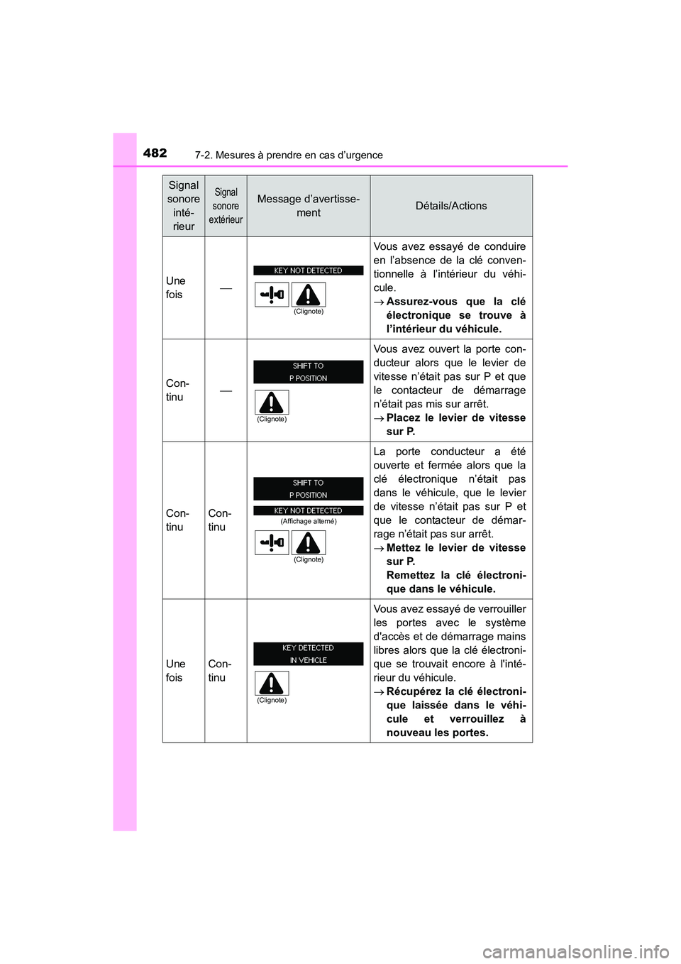 TOYOTA 4RUNNER 2017 Manuel du propriétaire (in French) 4827-2. Mesures à prendre en cas d’urgence
4RUNNER (D)_(OM35B37D)
Une
fois
Vous avez essayé de conduire
en l’absence de la clé conven-
tionnelle à l’intérieur du véhi-
cule.
→Assurez- TOYOTA 4RUNNER 2017 Manuel du propriétaire (in French) 4827-2. Mesures à prendre en cas d’urgence
4RUNNER (D)_(OM35B37D)
Une
fois
Vous avez essayé de conduire
en l’absence de la clé conven-
tionnelle à l’intérieur du véhi-
cule.
→Assurez-