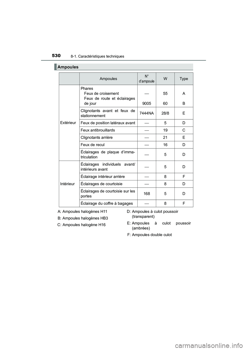 TOYOTA 4RUNNER 2017 Manuel du propriétaire (in French) 5308-1. Caractéristiques techniques
4RUNNER (D)_(OM35B37D)
Ampoules
AmpoulesN°
d’ampouleWTy pe
Extérieur
Phares Feux de croisement
Feux de route et éclairages
de jour
900555
60A
B
Clignotan TOYOTA 4RUNNER 2017 Manuel du propriétaire (in French) 5308-1. Caractéristiques techniques
4RUNNER (D)_(OM35B37D)
Ampoules
AmpoulesN°
d’ampouleWTy pe
Extérieur
Phares Feux de croisement
Feux de route et éclairages
de jour
900555
60A
B
Clignotan