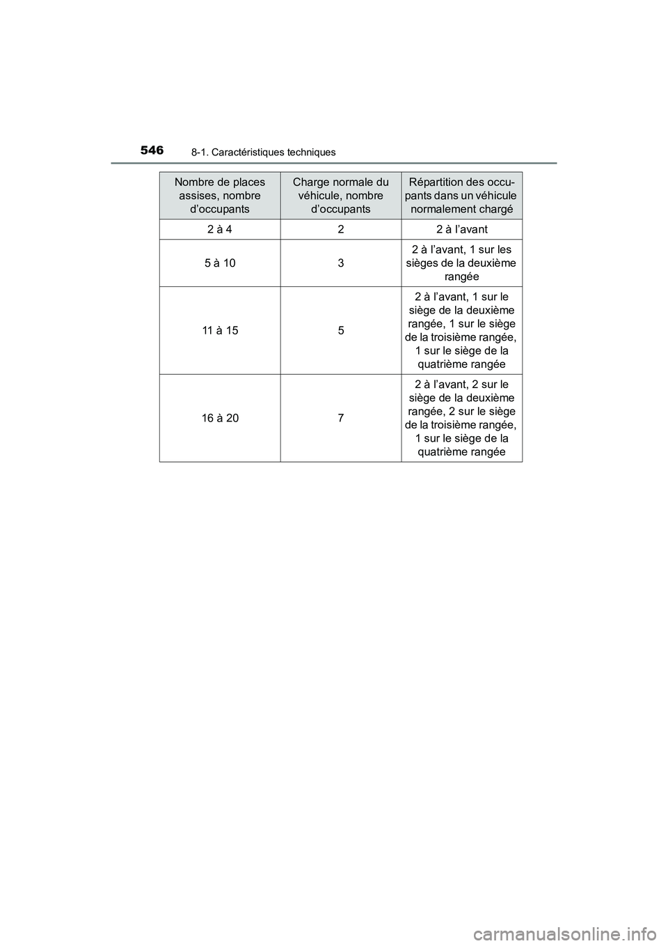TOYOTA 4RUNNER 2017 Manuel du propriétaire (in French) 5468-1. Caractéristiques techniques
4RUNNER (D)_(OM35B37D)
Nombre de places assises, nombre d’occupantsCharge normale du véhicule, nombre d’occupantsRépartition des occu-
pants dans un véhic TOYOTA 4RUNNER 2017 Manuel du propriétaire (in French) 5468-1. Caractéristiques techniques
4RUNNER (D)_(OM35B37D)
Nombre de places assises, nombre d’occupantsCharge normale du véhicule, nombre d’occupantsRépartition des occu-
pants dans un véhic