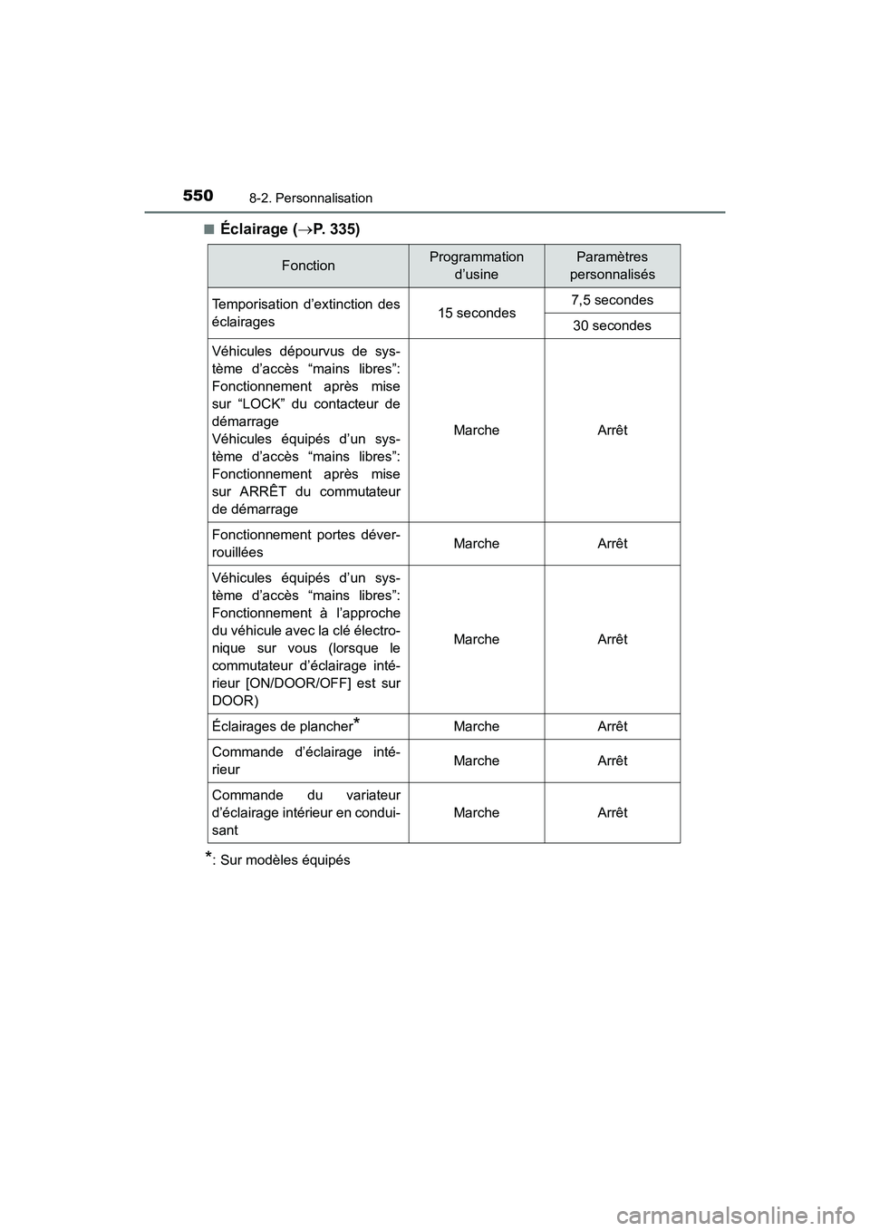 TOYOTA 4RUNNER 2017  Manuel du propriétaire (in French) 5508-2. Personnalisation
4RUNNER (D)_(OM35B37D)■
Éclairage (
→P. 335)
*: Sur modèles équipés
FonctionProgrammation 
d’usineParamètres
personnalisés
Temporisation d’extinction des
éclair