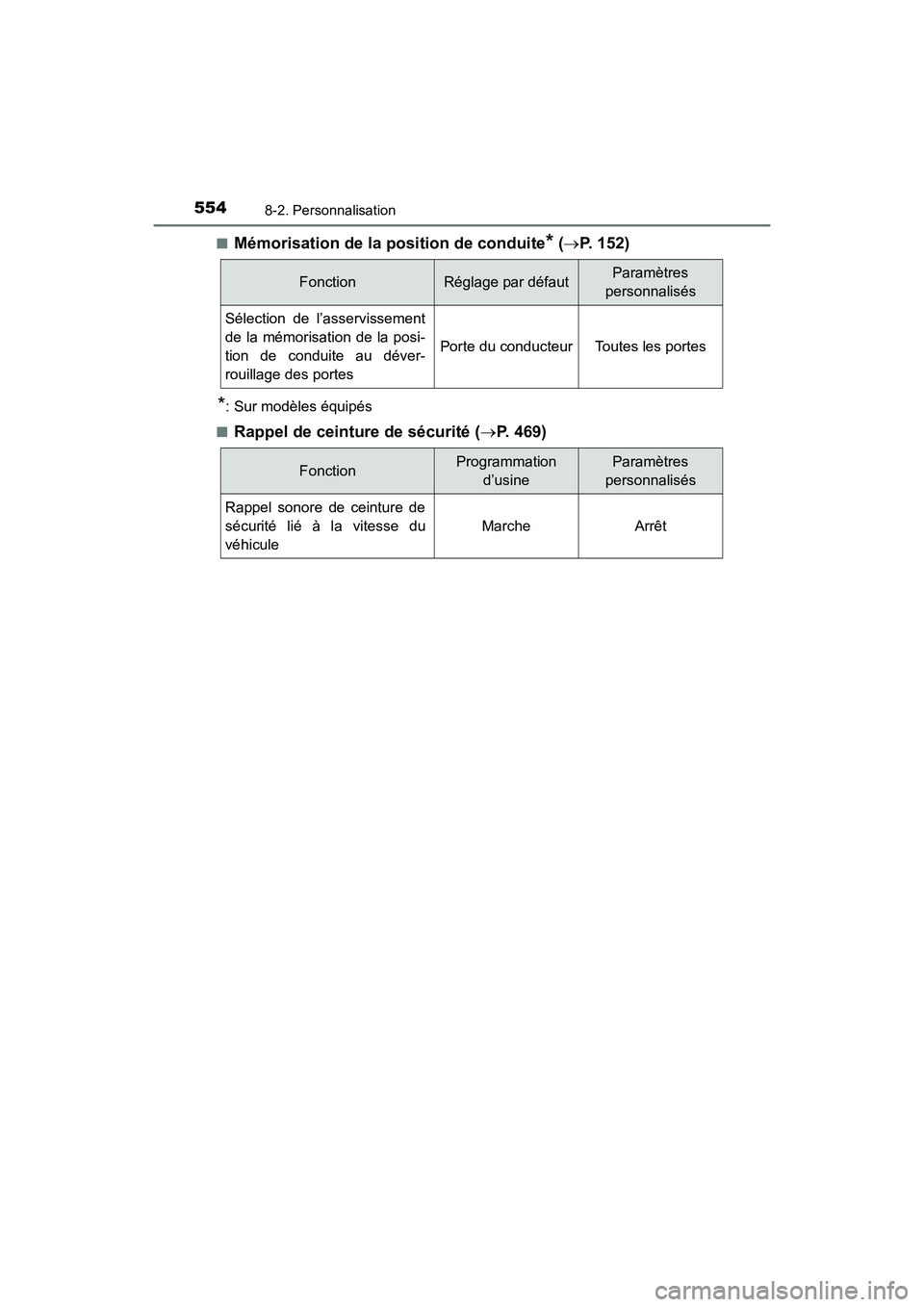 TOYOTA 4RUNNER 2017 Manuel du propriétaire (in French) 5548-2. Personnalisation
4RUNNER (D)_(OM35B37D)■
Mémorisation de la position de conduite* (
→ P. 152)
*: Sur modèles équipés
■
Rappel de ceinture de sécurité ( →P. 469)
FonctionRéglage TOYOTA 4RUNNER 2017 Manuel du propriétaire (in French) 5548-2. Personnalisation
4RUNNER (D)_(OM35B37D)■
Mémorisation de la position de conduite* (
→ P. 152)
*: Sur modèles équipés
■
Rappel de ceinture de sécurité ( →P. 469)
FonctionRéglage