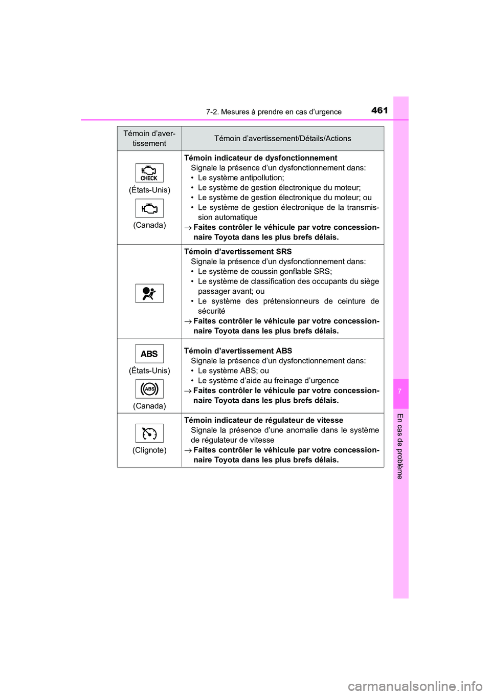 TOYOTA 4RUNNER 2015  Manuel du propriétaire (in French) 4617-2. Mesures à prendre en cas d’urgence
7
En cas de problème
4RUNNER (D)_(OM35B18D)(États-Unis)
(Canada)
Témoin indicateur de dysfonctionnement Signale la présence d’un dysfonctionnement d