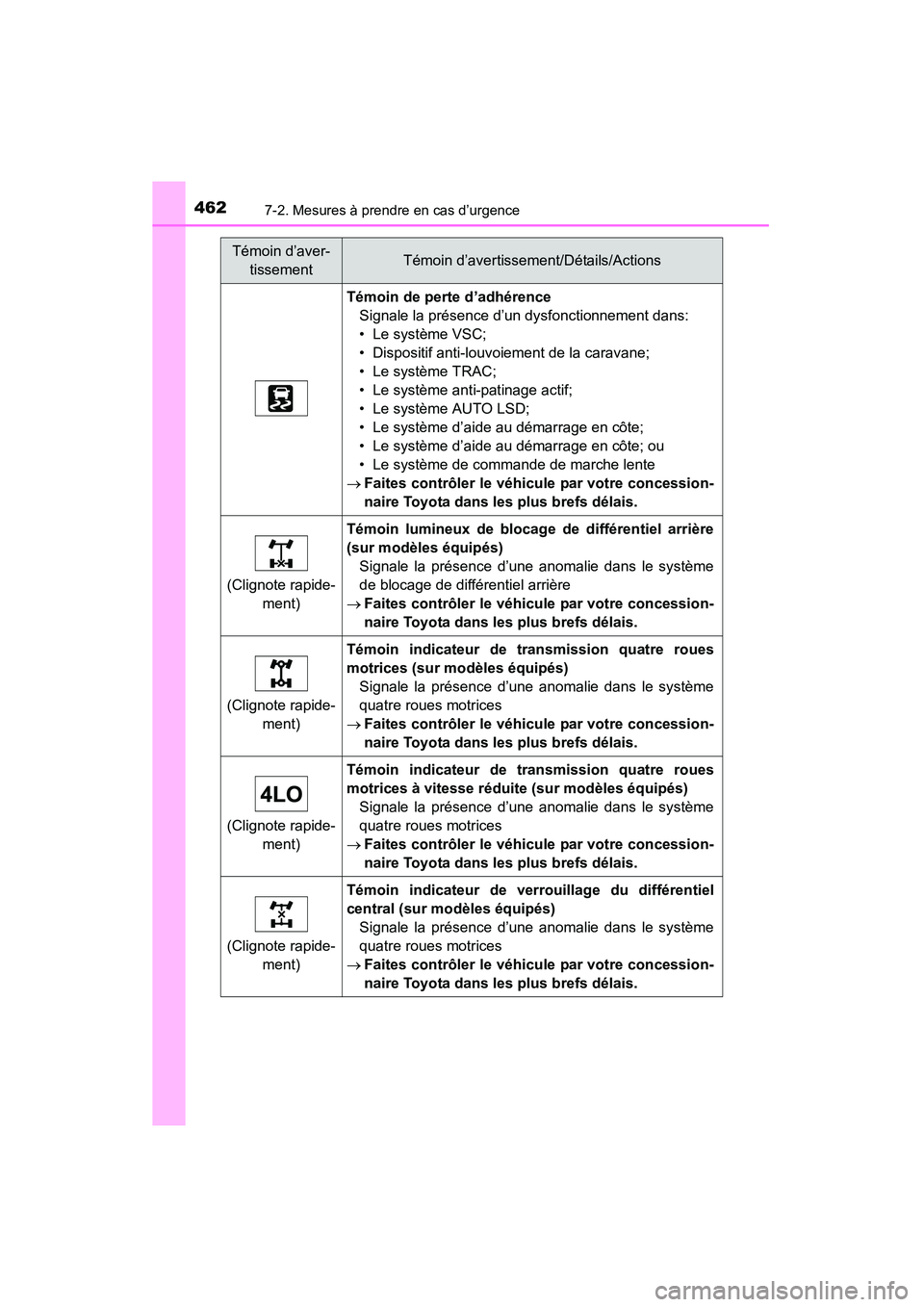 TOYOTA 4RUNNER 2015  Manuel du propriétaire (in French) 4627-2. Mesures à prendre en cas d’urgence
4RUNNER (D)_(OM35B18D)
Témoin de perte d’adhérenceSignale la présence d’un dysfonctionnement dans:
• Le système VSC;
• Dispositif anti-louvoie