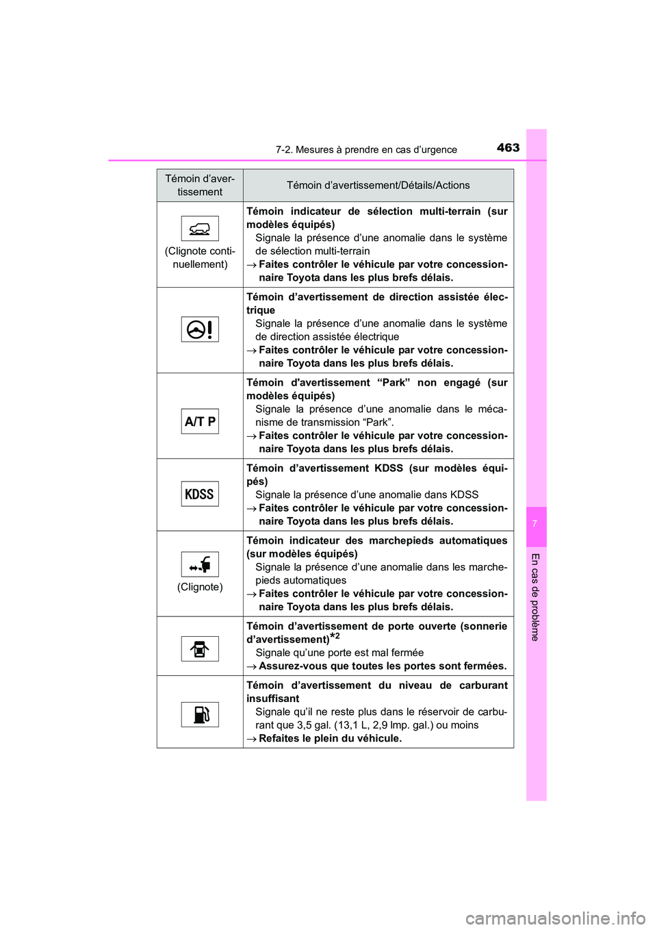 TOYOTA 4RUNNER 2015  Manuel du propriétaire (in French) 4637-2. Mesures à prendre en cas d’urgence
7
En cas de problème
4RUNNER (D)_(OM35B18D)
(Clignote conti-nuellement)
Témoin indicateur de sél ection multi-terrain (sur
modèles équipés) Signale 