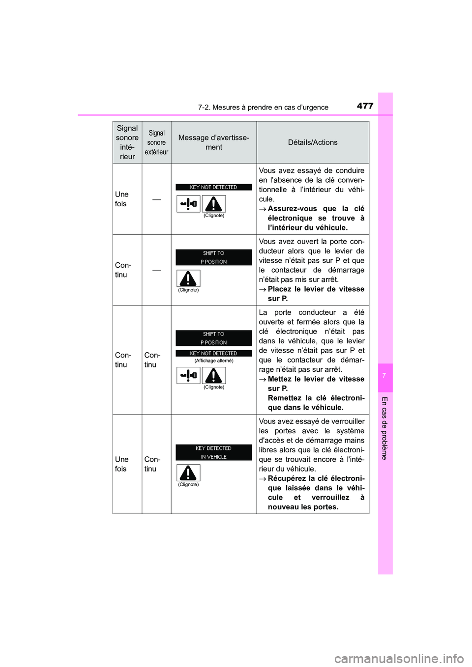 TOYOTA 4RUNNER 2015 Manuel du propriétaire (in French) 4777-2. Mesures à prendre en cas d’urgence
7
En cas de problème
4RUNNER (D)_(OM35B18D)
Une
fois
Vous avez essayé de conduire
en l’absence de la clé conven-
tionnelle à l’intérieur du v TOYOTA 4RUNNER 2015 Manuel du propriétaire (in French) 4777-2. Mesures à prendre en cas d’urgence
7
En cas de problème
4RUNNER (D)_(OM35B18D)
Une
fois
Vous avez essayé de conduire
en l’absence de la clé conven-
tionnelle à l’intérieur du v