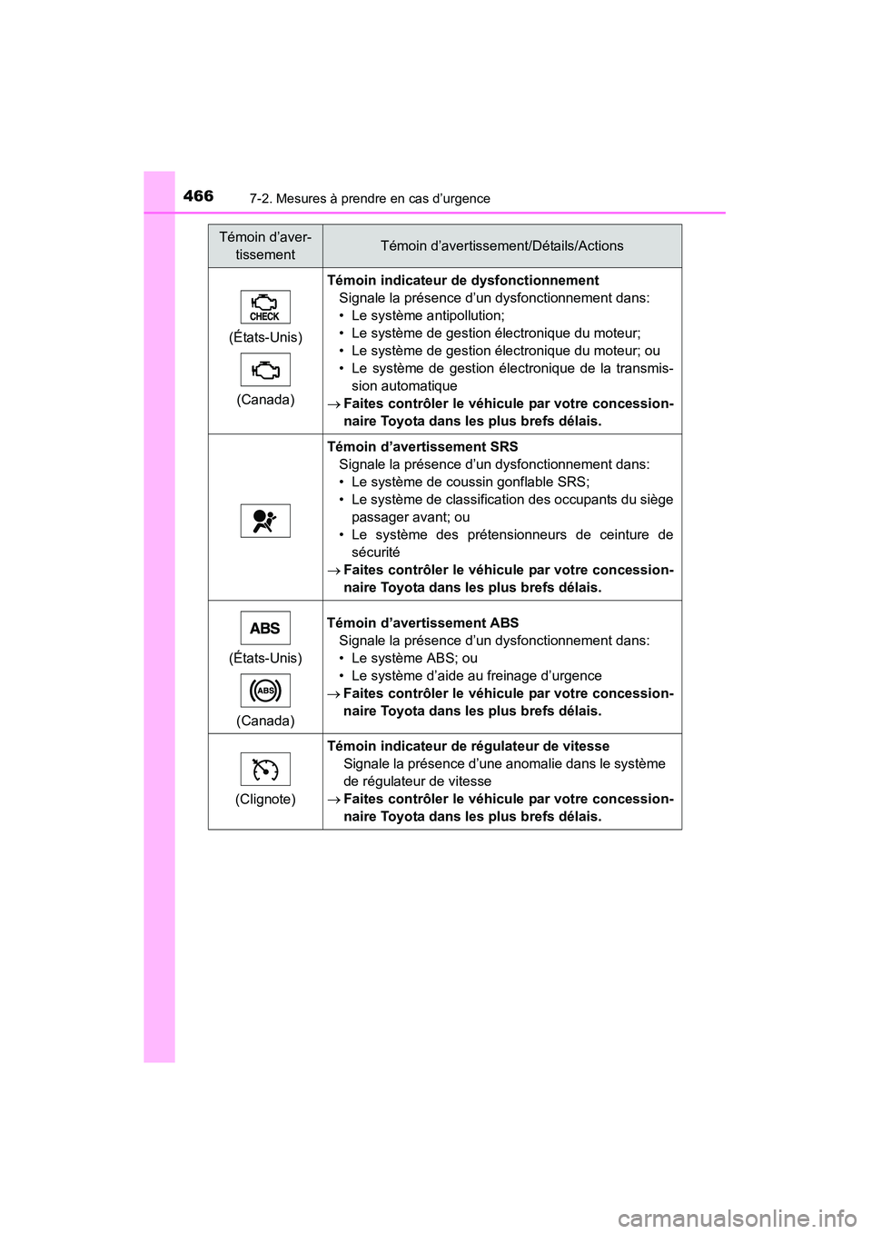TOYOTA 4RUNNER 2014  Manuel du propriétaire (in French) 4667-2. Mesures à prendre en cas d’urgence
4RUNNER (D)_(OM35A83D)(États-Unis)
(Canada)
Témoin indicateur de dysfonctionnement Signale la présence d’un dysfonctionnement dans:
• Le système a
