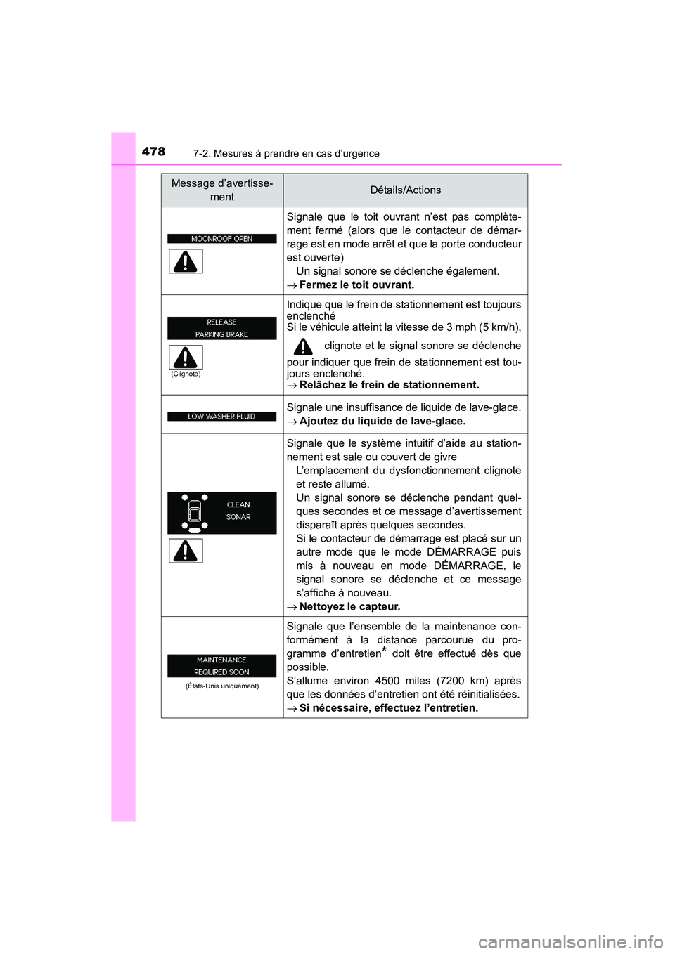 TOYOTA 4RUNNER 2014 Manuel du propriétaire (in French) 4787-2. Mesures à prendre en cas d’urgence
4RUNNER (D)_(OM35A83D)
Signale que le toit ouvrant n’est pas complète-
ment fermé (alors que le contacteur de démar-
rage est en mode arrêt et que l TOYOTA 4RUNNER 2014 Manuel du propriétaire (in French) 4787-2. Mesures à prendre en cas d’urgence
4RUNNER (D)_(OM35A83D)
Signale que le toit ouvrant n’est pas complète-
ment fermé (alors que le contacteur de démar-
rage est en mode arrêt et que l