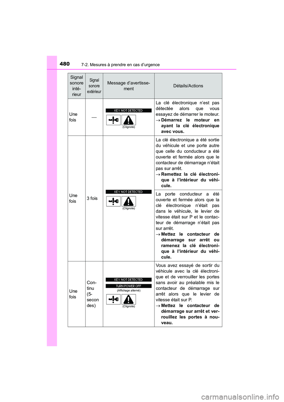 TOYOTA 4RUNNER 2014 Manuel du propriétaire (in French) 4807-2. Mesures à prendre en cas d’urgence
4RUNNER (D)_(OM35A83D)
Signal
sonore inté-
rieurSignal
sonore
extérieurMessage d’avertisse- mentDétails/Actions
Une
fois La clé électronique TOYOTA 4RUNNER 2014 Manuel du propriétaire (in French) 4807-2. Mesures à prendre en cas d’urgence
4RUNNER (D)_(OM35A83D)
Signal
sonore inté-
rieurSignal
sonore
extérieurMessage d’avertisse- mentDétails/Actions
Une
fois La clé électronique