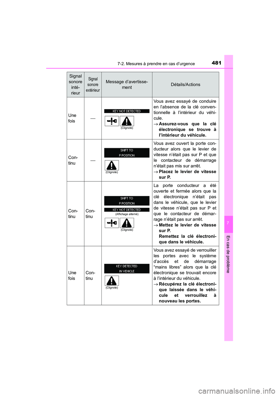 TOYOTA 4RUNNER 2014 Manuel du propriétaire (in French) 4817-2. Mesures à prendre en cas d’urgence
7
En cas de problème
4RUNNER (D)_(OM35A83D)
Une
fois
Vous avez essayé de conduire
en l’absence de la clé conven-
tionnelle à l’intérieur du v TOYOTA 4RUNNER 2014 Manuel du propriétaire (in French) 4817-2. Mesures à prendre en cas d’urgence
7
En cas de problème
4RUNNER (D)_(OM35A83D)
Une
fois
Vous avez essayé de conduire
en l’absence de la clé conven-
tionnelle à l’intérieur du v