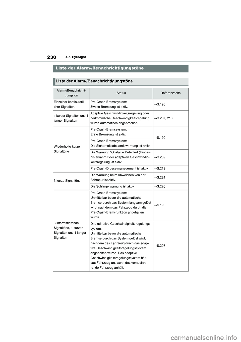TOYOTA 86 2022 Betriebsanleitungen (in German) 2304-5. EyeSight
Liste der Alarm-/Benachrichtigungstöne
Liste der Alarm-/Benachrichtigungstöne
Alarm-/Benachrichti-
gungstonStatusReferenzseite
Einzelner kontinuierli-
cher Signalton
Pre-Crash-Brem TOYOTA 86 2022 Betriebsanleitungen (in German) 2304-5. EyeSight
Liste der Alarm-/Benachrichtigungstöne
Liste der Alarm-/Benachrichtigungstöne
Alarm-/Benachrichti-
gungstonStatusReferenzseite
Einzelner kontinuierli-
cher Signalton
Pre-Crash-Brem