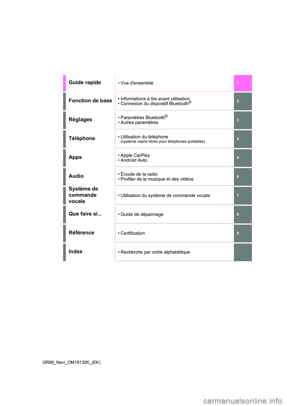 TOYOTA 86 2022  Manuel du propriétaire (in French) GR86_Navi_OM18132K_(EK)
1 
7 
6
5
4
3
2
8 
9
Guide rapide• Vue densemble
Fonction de base• Informations à lire avant utilisation 
• Connexion du dispositif Bluetooth®
Réglages• Paramètres