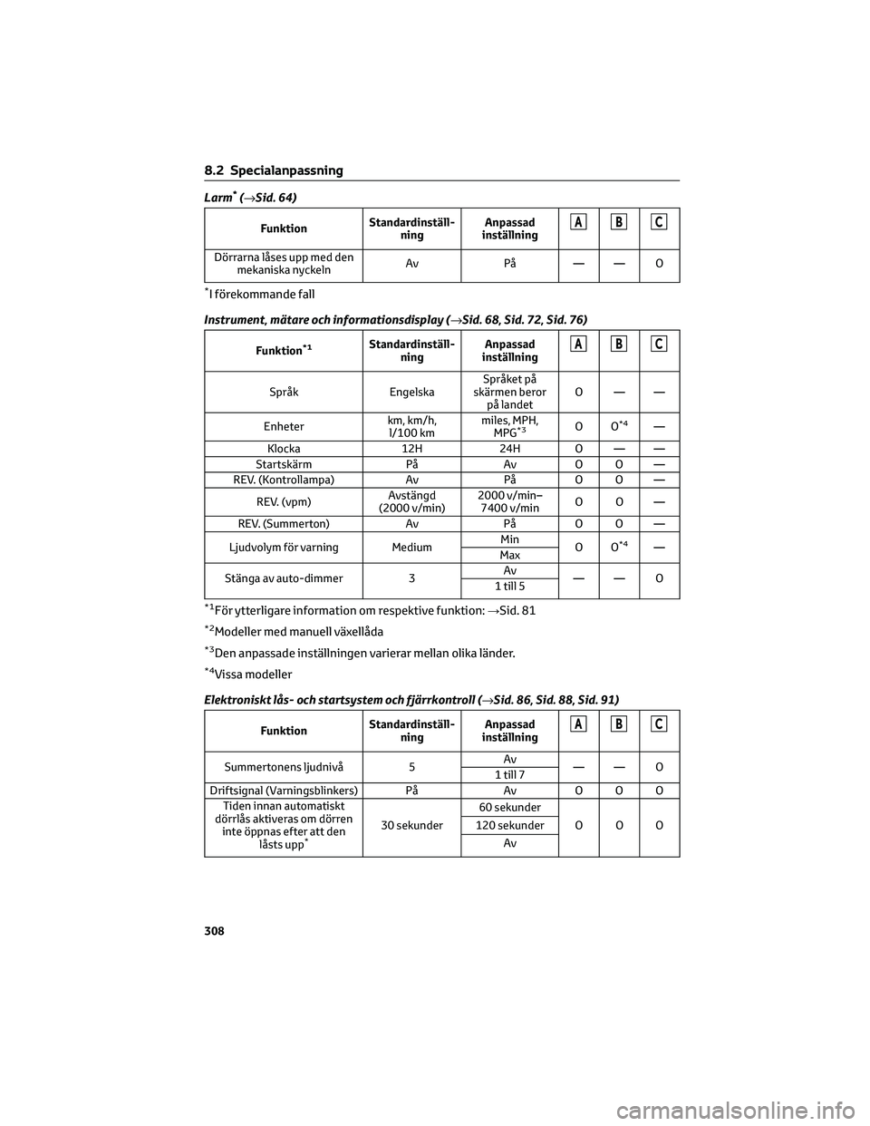 TOYOTA 86 2022 Bruksanvisningar (in Swedish) Larm*(→Sid. 64)
FunktionStandardinställ-
ningAnpassad
inställningABC
Dörrarna låses upp med den
mekaniska nyckelnAv På — — O
*I förekommande fall
Instrument, mätare och informationsdispla TOYOTA 86 2022 Bruksanvisningar (in Swedish) Larm*(→Sid. 64)
FunktionStandardinställ-
ningAnpassad
inställningABC
Dörrarna låses upp med den
mekaniska nyckelnAv På — — O
*I förekommande fall
Instrument, mätare och informationsdispla