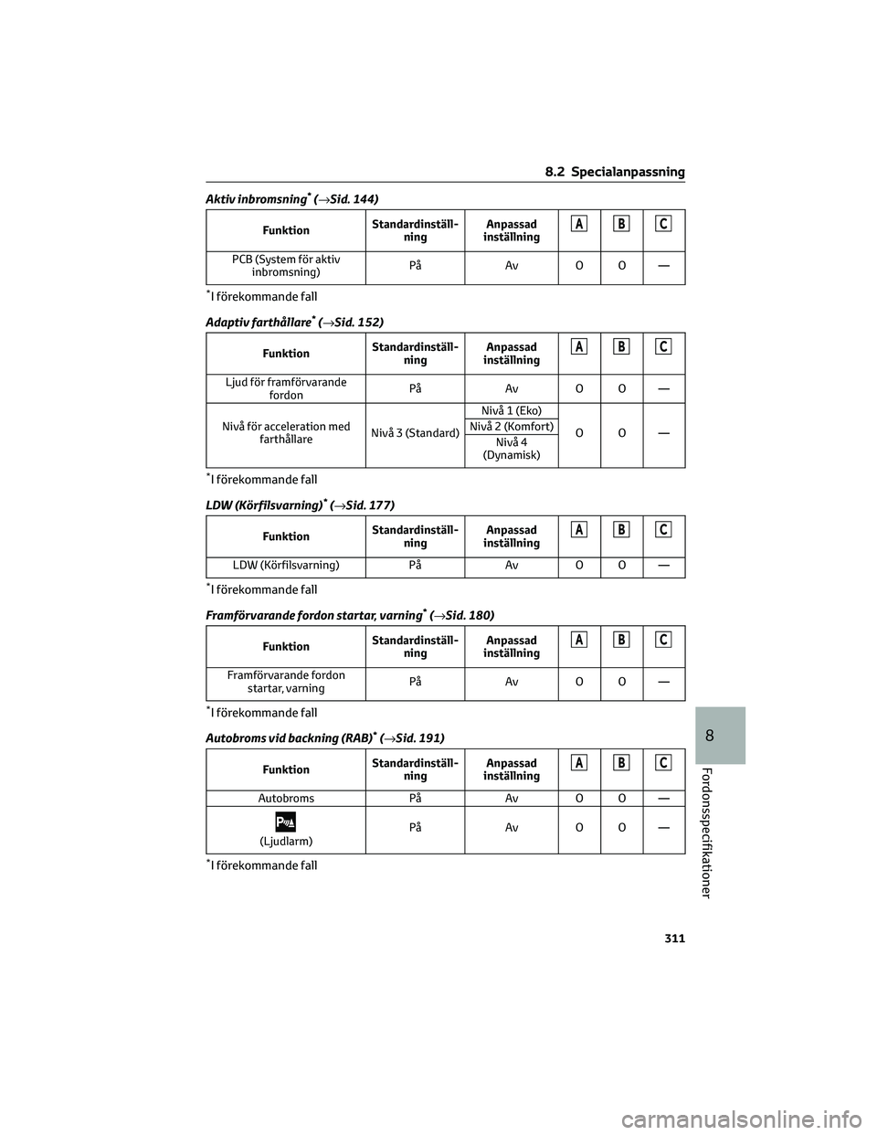 TOYOTA 86 2022 Bruksanvisningar (in Swedish) Aktiv inbromsning*(→Sid. 144)
FunktionStandardinställ-
ningAnpassad
inställningABC
PCB (System för aktiv
inbromsning)På Av O O —
*I förekommande fall
Adaptiv farthållare
*(→Sid. 152)
Funkt TOYOTA 86 2022 Bruksanvisningar (in Swedish) Aktiv inbromsning*(→Sid. 144)
FunktionStandardinställ-
ningAnpassad
inställningABC
PCB (System för aktiv
inbromsning)På Av O O —
*I förekommande fall
Adaptiv farthållare
*(→Sid. 152)
Funkt