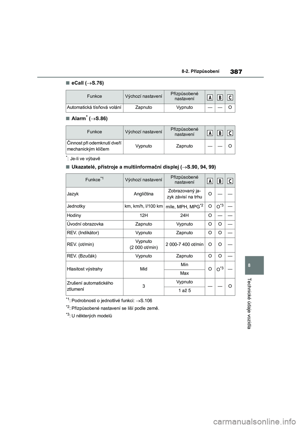 TOYOTA 86 2022 Návod na použití (in Czech) 387
8
8-2. Přizpůsobení
Technické údaje vozidla
■eCall ( S.76)
■Alarm* (S.86)
*: Je-li ve výbavě
■Ukazatelé, přístroje a multiinformační displej (S.90, 94, 99)
*1: Podrobno TOYOTA 86 2022 Návod na použití (in Czech) 387
8
8-2. Přizpůsobení
Technické údaje vozidla
■eCall ( S.76)
■Alarm* (S.86)
*: Je-li ve výbavě
■Ukazatelé, přístroje a multiinformační displej (S.90, 94, 99)
*1: Podrobno