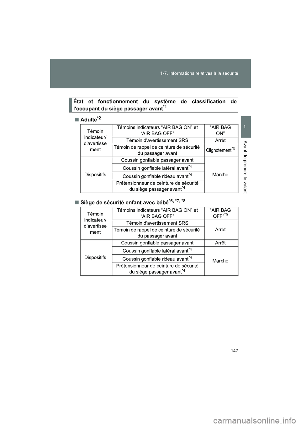 TOYOTA 86 2018 Manuel du propriétaire (in French) 147
1-7. Informations relatives à la sécurité
1
Avant de prendre le volant
86_D (OM18086D)
État et fonctionnement du système de classification de
loccupant du siège passager avant*1
■
Adulte* TOYOTA 86 2018 Manuel du propriétaire (in French) 147
1-7. Informations relatives à la sécurité
1
Avant de prendre le volant
86_D (OM18086D)
État et fonctionnement du système de classification de
loccupant du siège passager avant*1
■
Adulte*