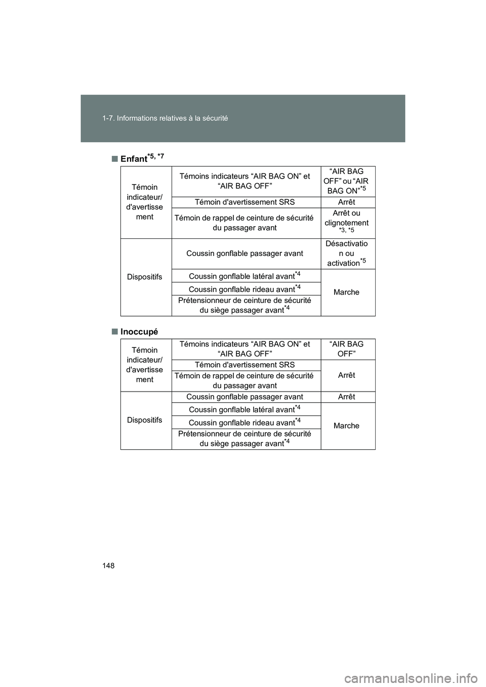 TOYOTA 86 2018 Manuel du propriétaire (in French) 148 1-7. Informations relatives à la sécurité
86_D (OM18086D)■
Enfant
*5, *7
■Inoccupé
Témoin
indicateur/
davertisse ment Témoins indicateurs “AIR BAG ON” et
“AIR BAG OFF” “AIR TOYOTA 86 2018 Manuel du propriétaire (in French) 148 1-7. Informations relatives à la sécurité
86_D (OM18086D)■
Enfant
*5, *7
■Inoccupé
Témoin
indicateur/
davertisse ment Témoins indicateurs “AIR BAG ON” et
“AIR BAG OFF” “AIR
