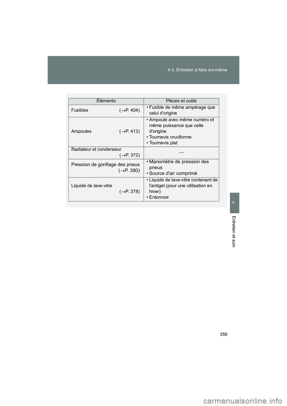 TOYOTA 86 2018 Manuel du propriétaire (in French) 359
4-3. Entretien à faire soi-même
4
Entretien et soin
86_D (OM18086D)
ÉlémentsPièces et outils
Fusibles ( P. 404) • Fusible de même ampérage que
celui dorigine
Ampoules ( P. 413) TOYOTA 86 2018 Manuel du propriétaire (in French) 359
4-3. Entretien à faire soi-même
4
Entretien et soin
86_D (OM18086D)
ÉlémentsPièces et outils
Fusibles ( P. 404) • Fusible de même ampérage que
celui dorigine
Ampoules ( P. 413)