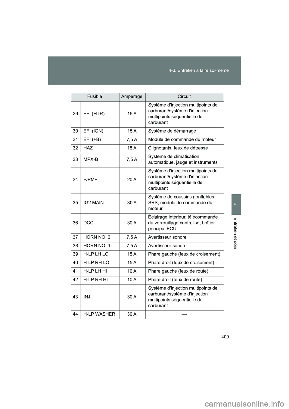 TOYOTA 86 2018  Manuel du propriétaire (in French) 409
4-3. Entretien à faire soi-même
4
Entretien et soin
86_D (OM18086D)
29 EFI (HTR) 15 A
Système dinjection multipoints de 
carburant/système dinjection 
multipoints séquentielle de 
carburant