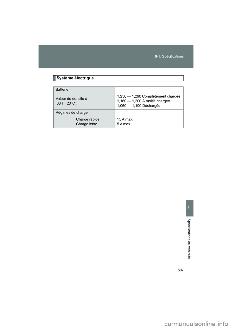 TOYOTA 86 2018  Manuel du propriétaire (in French) 507
6-1. Spécifications
6
Spécifications du véhicule
86_D (OM18086D)
Système électrique
Batterie
Valeur de densité à 
 68
F (20 C): 1,250 
 1,290 Complètement chargée
1,160   1,20