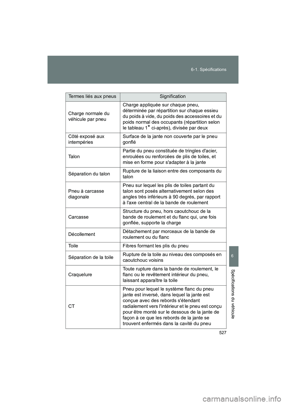 TOYOTA 86 2018 Manuel du propriétaire (in French) 527
6-1. Spécifications
6
Spécifications du véhicule
86_D (OM18086D)
Termes liés aux pneusSignification
Charge normale du
véhicule par pneu Charge appliquée sur chaque pneu,
déterminée par r TOYOTA 86 2018 Manuel du propriétaire (in French) 527
6-1. Spécifications
6
Spécifications du véhicule
86_D (OM18086D)
Termes liés aux pneusSignification
Charge normale du
véhicule par pneu Charge appliquée sur chaque pneu,
déterminée par r
