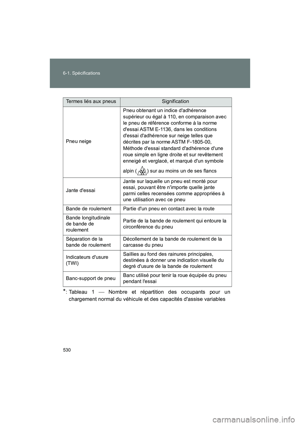 TOYOTA 86 2018  Manuel du propriétaire (in French) 530 6-1. Spécifications
86_D (OM18086D)
*: Tableau 1  Nombre et répartition des occupants pour un
chargement normal du véhicule et des capacités dassise variables
Termes liés aux pneusSignifi
