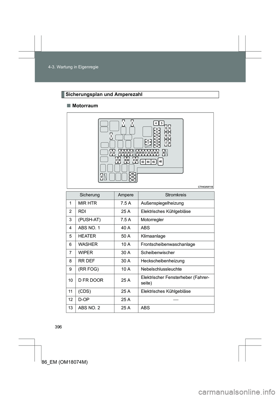TOYOTA 86 2017 Betriebsanleitungen (in German) 396
4-3. Wartung in Eigenregie
86_EM (OM18074M)
Sicherungsplan und Amperezahl
■ Motorraum
SicherungAmpereStr omk rei s
1MIR HTR 7.5 A Außenspiegelheizung
2RDI 25 A Elektrisches Kühlgebläse
3(PUSH TOYOTA 86 2017 Betriebsanleitungen (in German) 396
4-3. Wartung in Eigenregie
86_EM (OM18074M)
Sicherungsplan und Amperezahl
■ Motorraum
SicherungAmpereStr omk rei s
1MIR HTR 7.5 A Außenspiegelheizung
2RDI 25 A Elektrisches Kühlgebläse
3(PUSH