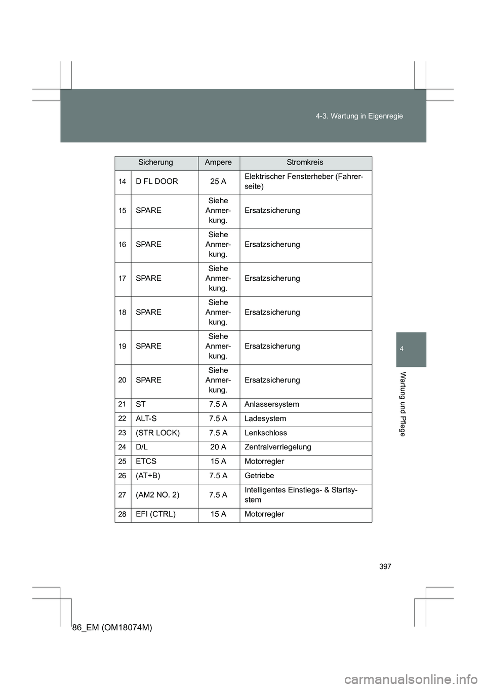 TOYOTA 86 2017 Betriebsanleitungen (in German) 397
4-3. Wartung in Eigenregie
4
Wartung und Pflege
86_EM (OM18074M)
14D FL DOOR 25 A
Elektrischer Fensterheber (Fahrer-
seite)
15SPARESiehe
Anmer- kung. Ersatzsicherung
16SPARE Siehe
Anmer- kung. E TOYOTA 86 2017 Betriebsanleitungen (in German) 397
4-3. Wartung in Eigenregie
4
Wartung und Pflege
86_EM (OM18074M)
14D FL DOOR 25 A
Elektrischer Fensterheber (Fahrer-
seite)
15SPARESiehe
Anmer- kung. Ersatzsicherung
16SPARE Siehe
Anmer- kung. E