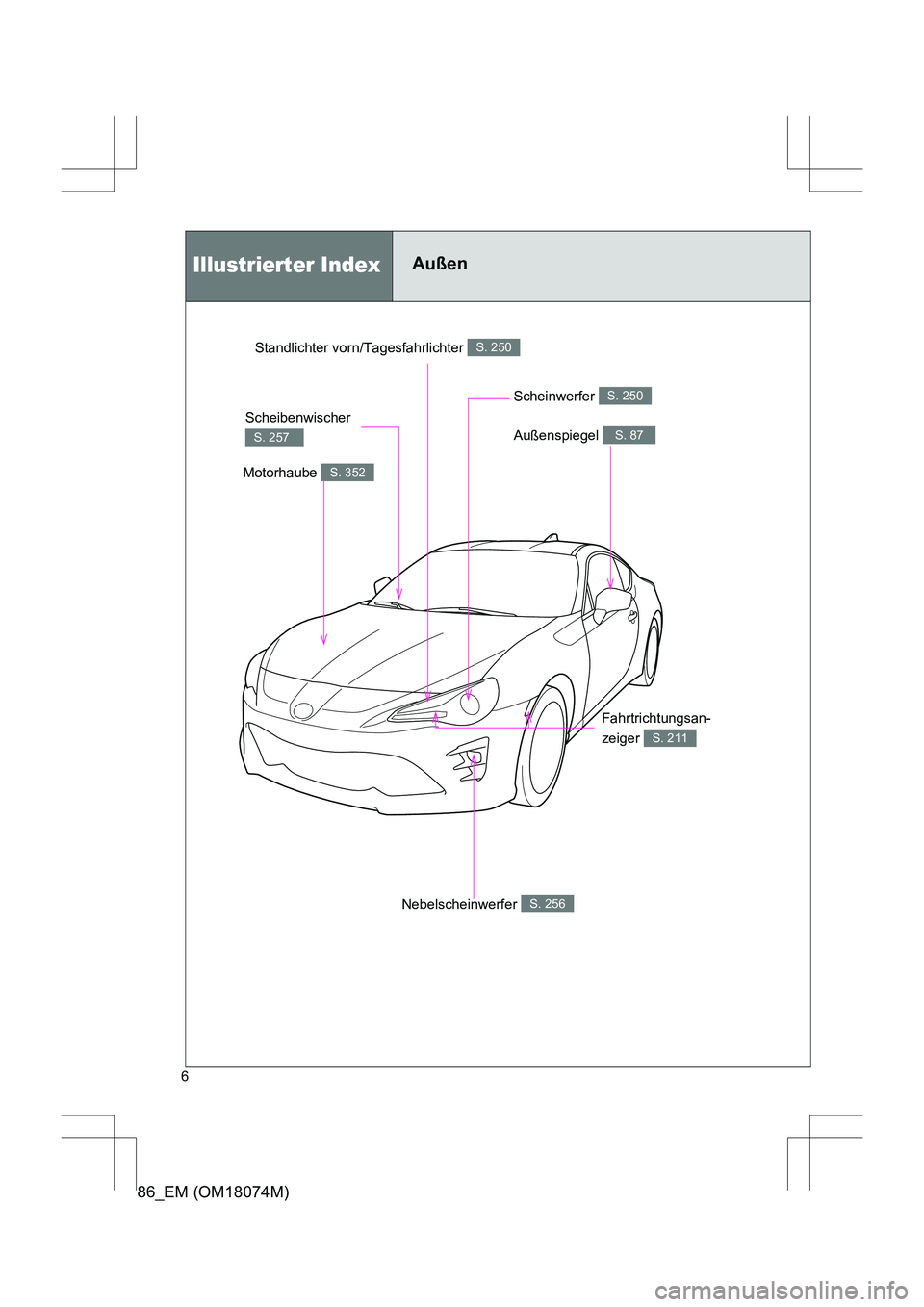 TOYOTA 86 2017  Betriebsanleitungen (in German) 86_EM (OM18074M)
6
AußenIllustrierter Index
Außenspiegel S. 87
Motorhaube S. 352
Scheibenwischer 
S. 257
Scheinwerfer S. 250
Fahrtrichtungsan-
zeiger 
S. 211
Nebelscheinwerfer S. 256
Standlichter vo