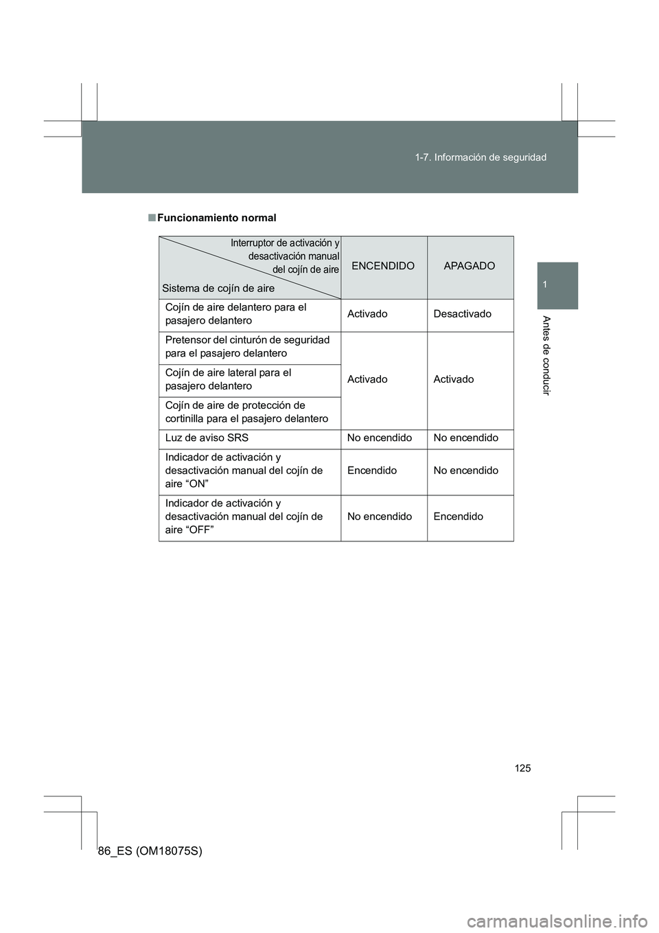 TOYOTA 86 2017 Manual del propietario (in Spanish) 125
1-7. Información de seguridad
1
Antes de conducir
86_ES (OM18075S)
■
Funcionamiento normal
ENCENDIDOAPAGADO
Cojín de aire delantero para el
pasajero delantero Activado Desactivado
Pretensor TOYOTA 86 2017 Manual del propietario (in Spanish) 125
1-7. Información de seguridad
1
Antes de conducir
86_ES (OM18075S)
■
Funcionamiento normal
ENCENDIDOAPAGADO
Cojín de aire delantero para el
pasajero delantero Activado Desactivado
Pretensor